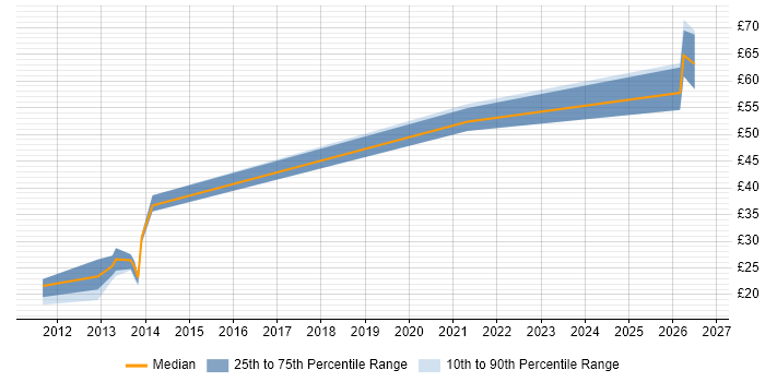 Contractor hourly rate distribution trend for jobs in Herefordshire citing Infrastructure Engineering
