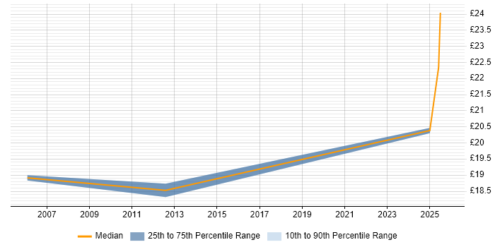 Contractor hourly rate distribution trend for IT Engineer job vacancies in Herefordshire