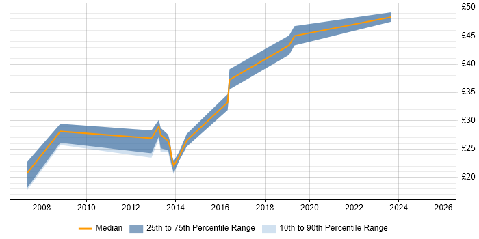 Contractor hourly rate distribution trend for jobs in Herefordshire citing Linux