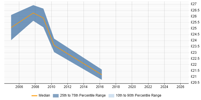 Contractor hourly rate distribution trend for jobs in Herefordshire citing MCSE