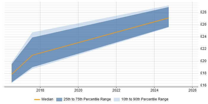 Contractor hourly rate distribution trend for jobs in Herefordshire citing Microsoft 365