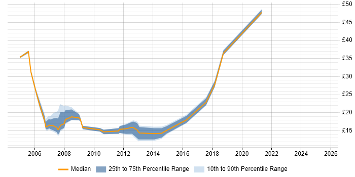 Contractor hourly rate distribution trend for jobs in Herefordshire citing Microsoft