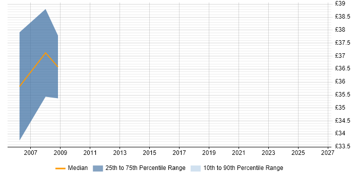 Contractor hourly rate distribution trend for jobs in Herefordshire citing OO