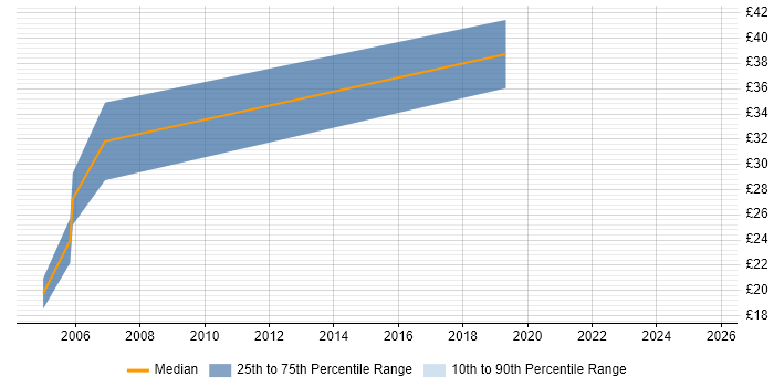 Contractor hourly rate distribution trend for jobs in Herefordshire citing OSPF Contractor hourly rate distribution trend for jobs in Herefordshire citing OSPF