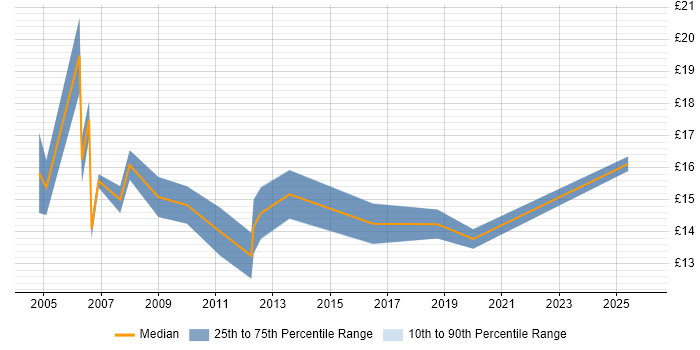Contractor hourly rate distribution trend for jobs in Herefordshire citing Public Sector