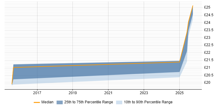 Contractor hourly rate distribution trend for jobs in Herefordshire citing SC Cleared