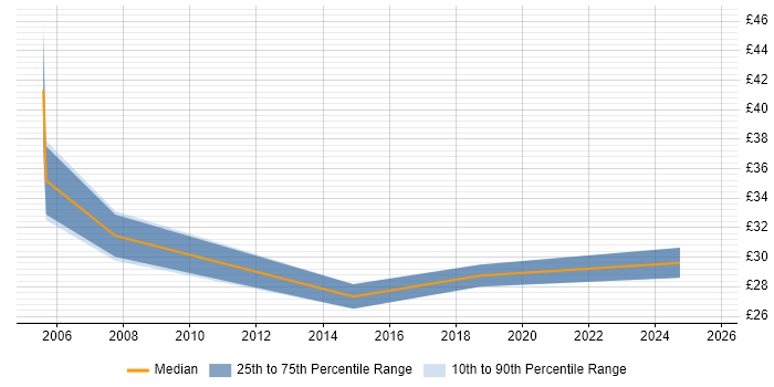 Contractor hourly rate distribution trend for jobs in Herefordshire citing Service Delivery