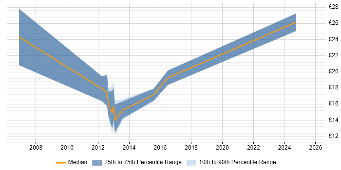 Contractor hourly rate distribution trend for jobs in Herefordshire citing SLA