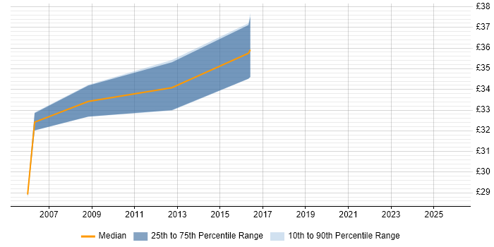 Contractor hourly rate distribution trend for Software Engineer job vacancies in Herefordshire