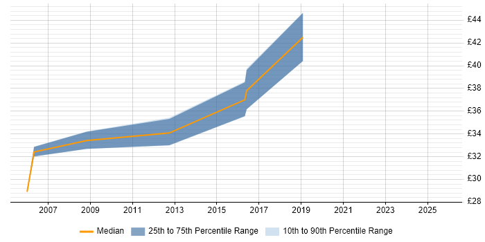 Contractor hourly rate distribution trend for jobs in Herefordshire citing Software Engineering