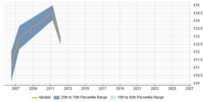 Contractor hourly rate distribution trend for jobs in Herefordshire citing Spreadsheet
