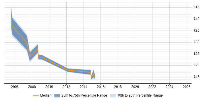 Contractor hourly rate distribution trend for jobs in Herefordshire citing SQL Contractor hourly rate distribution trend for jobs in Herefordshire citing SQL