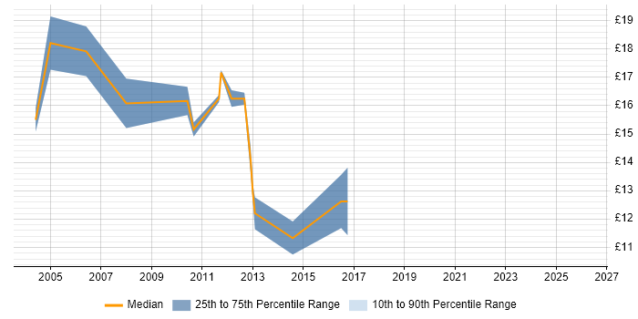 Contractor hourly rate distribution trend for Support Analyst job vacancies in Herefordshire