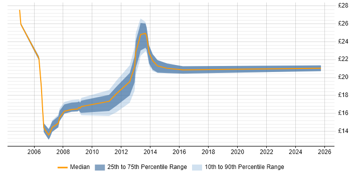 Contractor hourly rate distribution trend for Support Engineer job vacancies in Herefordshire