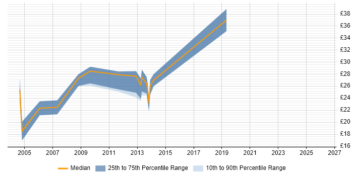 Contractor hourly rate distribution trend for jobs in Herefordshire citing Unix