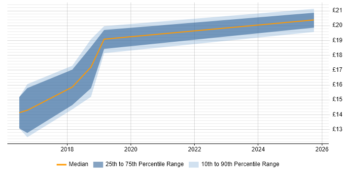 Contractor hourly rate distribution trend for jobs in Herefordshire citing Windows 10
