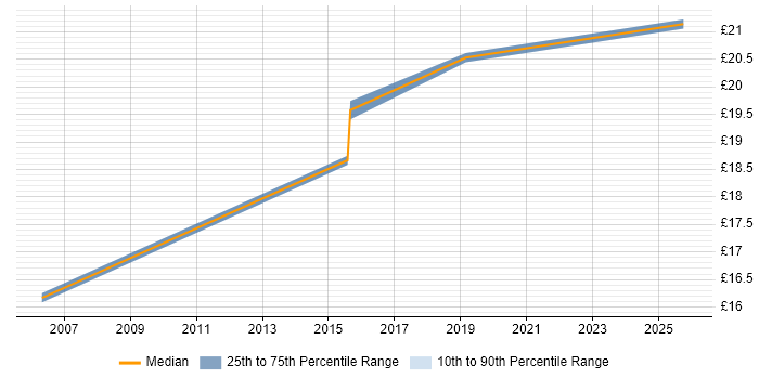 Contractor hourly rate distribution trend for Windows Engineer job vacancies in Herefordshire