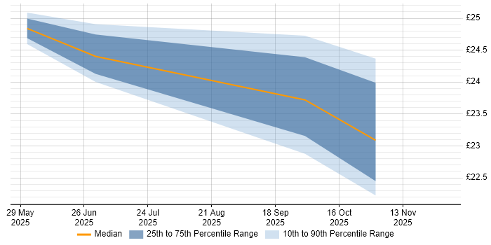 Contractor hourly rate distribution trend for jobs in Herefordshire citing Workflow