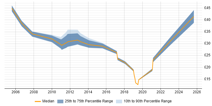 Contractor hourly rate distribution trend for jobs in the West Midlands citing High Availability