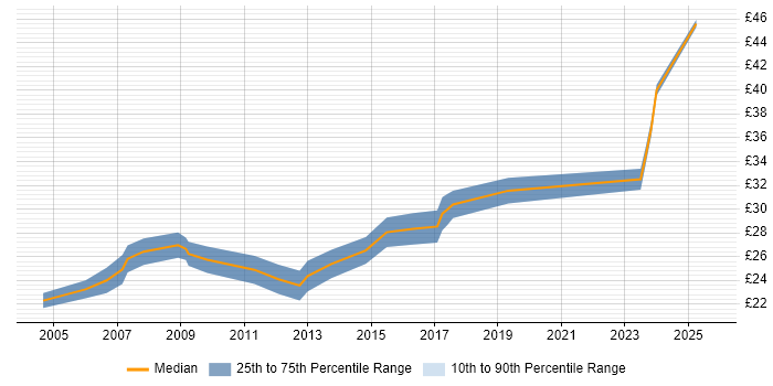 Contractor hourly rate distribution trend for jobs in the West Midlands citing HNC