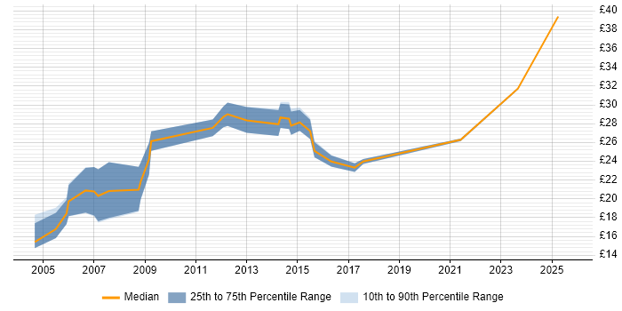 Contractor hourly rate distribution trend for jobs in the West Midlands citing HND Contractor hourly rate distribution trend for jobs in the West Midlands citing HND