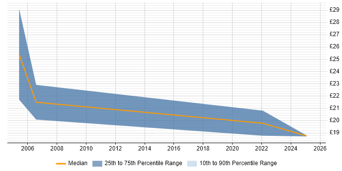 Contractor hourly rate distribution trend for jobs in the West Midlands citing Housing Association