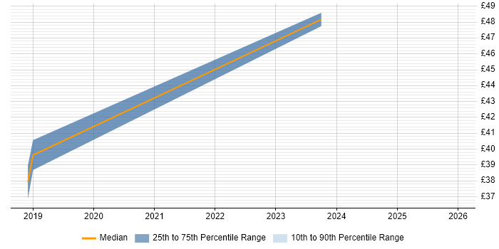 Contractor hourly rate distribution trend for jobs in the West Midlands citing HP ALM