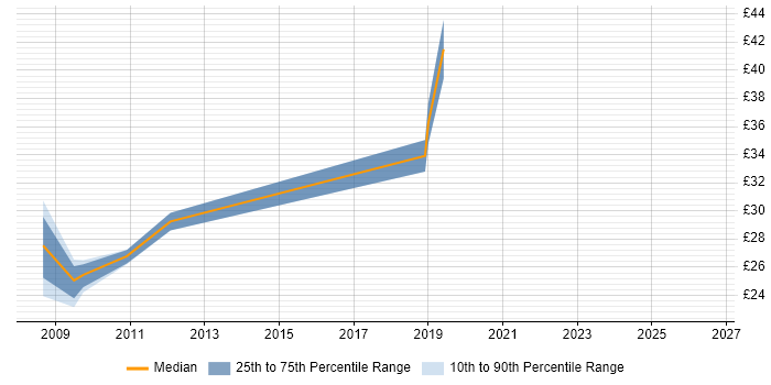 Contractor hourly rate distribution trend for jobs in the West Midlands citing HP Quality Center