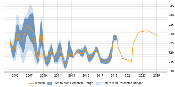 Contractor hourly rate distribution trend for jobs in the West Midlands citing HP