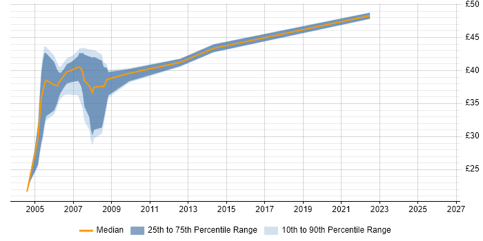 Contractor hourly rate distribution trend for jobs in the West Midlands citing HPUX