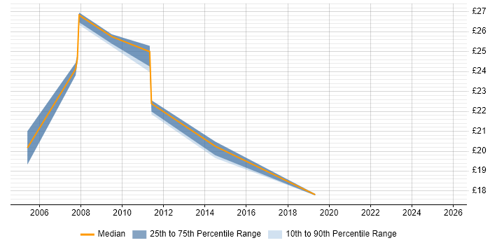 Contractor hourly rate distribution trend for HR Analyst job vacancies in the West Midlands
