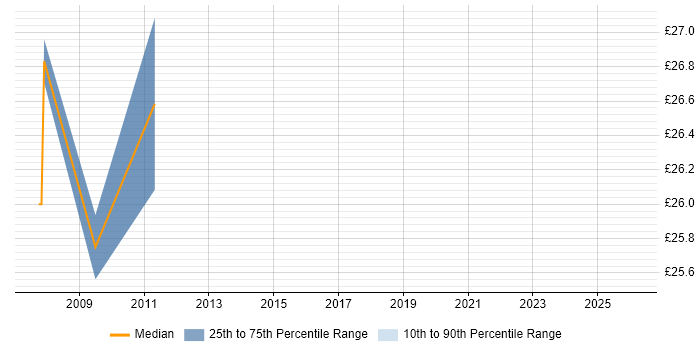 Contractor hourly rate distribution trend for HR Business Analyst job vacancies in the West Midlands