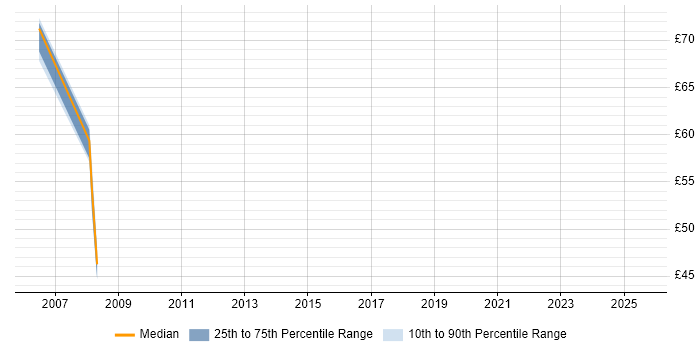 Contractor hourly rate distribution trend for HR Consultant job vacancies in the West Midlands Contractor hourly rate distribution trend for HR Consultant job vacancies in the West Midlands