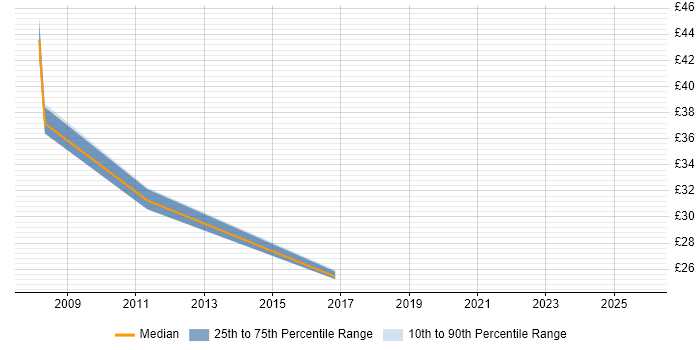 Contractor hourly rate distribution trend for HR Manager job vacancies in the West Midlands