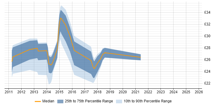 Contractor hourly rate distribution trend for jobs in the West Midlands citing HTML5