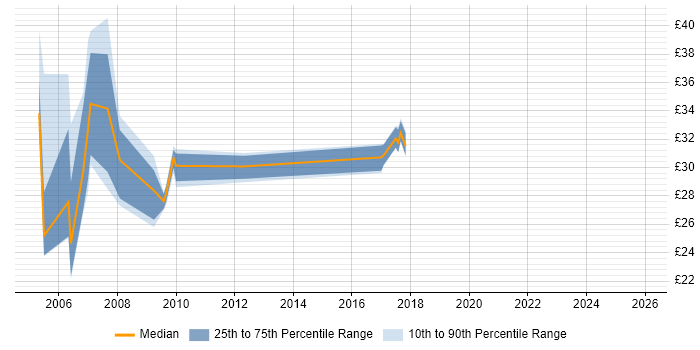 Contractor hourly rate distribution trend for jobs in the West Midlands citing HTTP