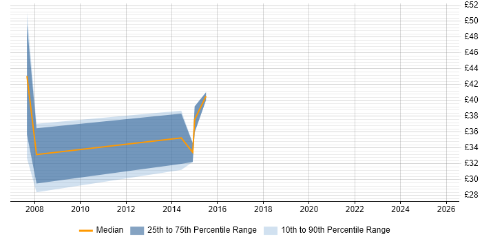 Contractor hourly rate distribution trend for jobs in the West Midlands citing HTTPS