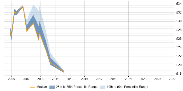 Contractor hourly rate distribution trend for jobs in the West Midlands citing IBM Mainframe