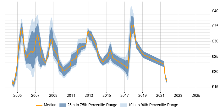 Contractor hourly rate distribution trend for jobs in the West Midlands citing IBM Contractor hourly rate distribution trend for jobs in the West Midlands citing IBM