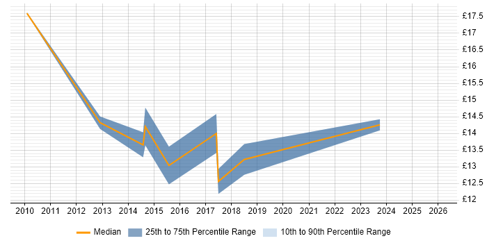 Contractor hourly rate distribution trend for ICT Analyst job vacancies in the West Midlands