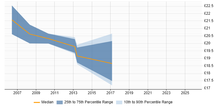 Contractor hourly rate distribution trend for ICT Manager job vacancies in the West Midlands