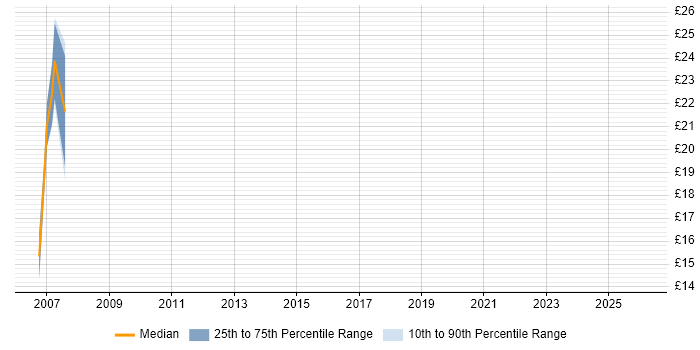 Contractor hourly rate distribution trend for jobs in the West Midlands citing IFS