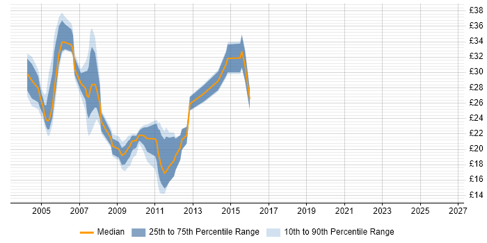 Contractor hourly rate distribution trend for jobs in the West Midlands citing IIS