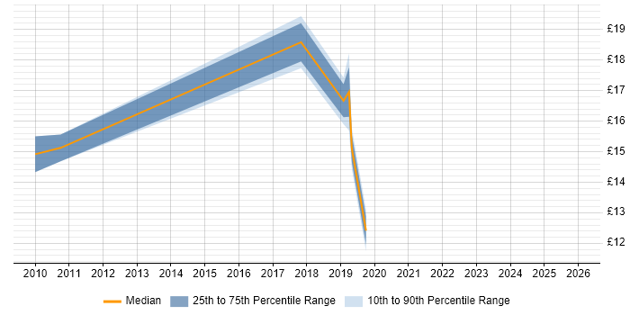 Contractor hourly rate distribution trend for jobs in the West Midlands citing Image Processing