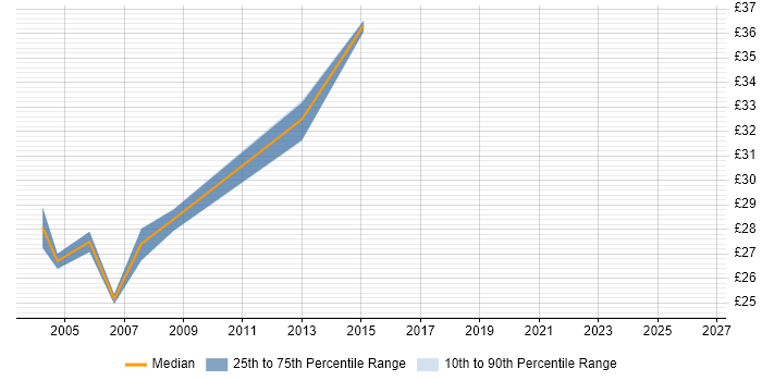 Contractor hourly rate distribution trend for Implementation Engineer job vacancies in the West Midlands