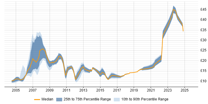 Contractor hourly rate distribution trend for jobs in the West Midlands citing Incident Management