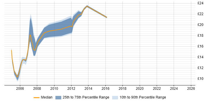 Contractor hourly rate distribution trend for Incident Manager job vacancies in the West Midlands Contractor hourly rate distribution trend for Incident Manager job vacancies in the West Midlands