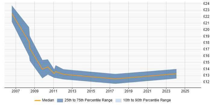 Contractor hourly rate distribution trend for jobs in the West Midlands citing InDesign