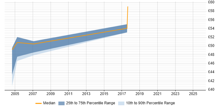 Contractor hourly rate distribution trend for jobs in the West Midlands citing Informatica