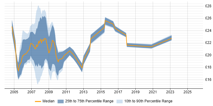 Contractor hourly rate distribution trend for Information Analyst job vacancies in the West Midlands
